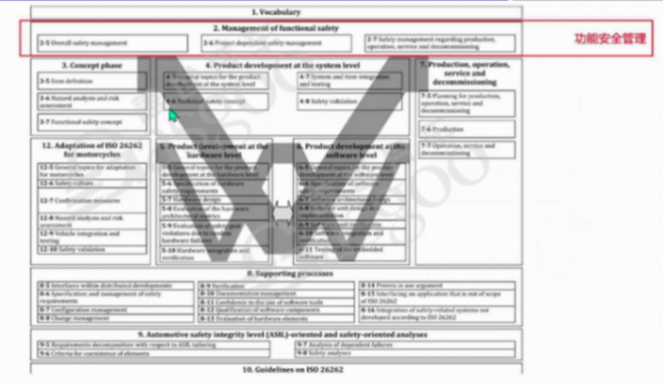 如何實施好功能安全｜蓋世大學堂功能安全系列知識講解