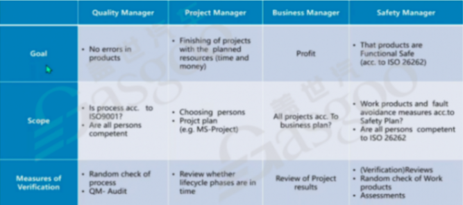 如何實施好功能安全｜蓋世大學堂功能安全系列知識講解