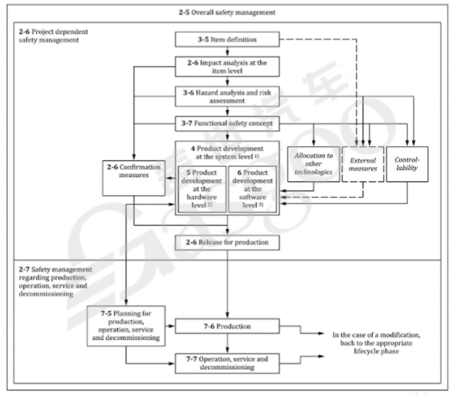 如何實施好功能安全｜蓋世大學堂功能安全系列知識講解