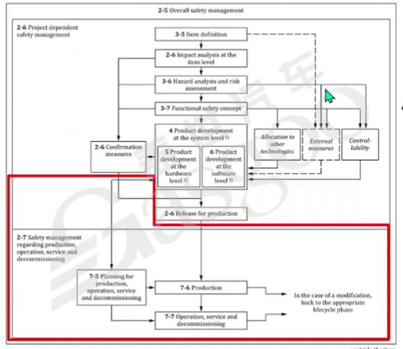 如何實施好功能安全｜蓋世大學堂功能安全系列知識講解