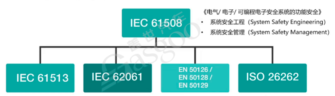 汽車功能安全知識(shí)體系框架構(gòu)建｜蓋世大學(xué)堂功能安全系列知識(shí)講解