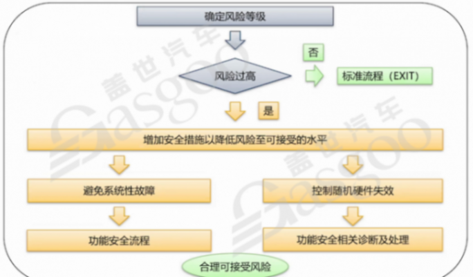 汽車功能安全知識(shí)體系框架構(gòu)建｜蓋世大學(xué)堂功能安全系列知識(shí)講解