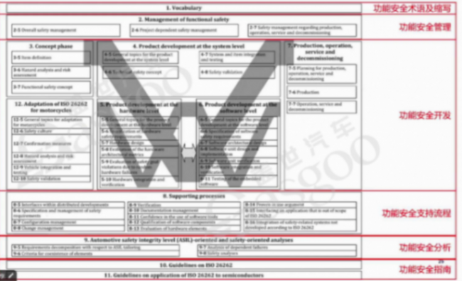 汽車功能安全知識(shí)體系框架構(gòu)建｜蓋世大學(xué)堂功能安全系列知識(shí)講解