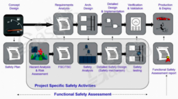 汽車功能安全知識(shí)體系框架構(gòu)建｜蓋世大學(xué)堂功能安全系列知識(shí)講解