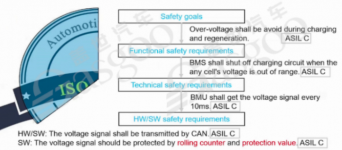 汽車功能安全知識(shí)體系框架構(gòu)建｜蓋世大學(xué)堂功能安全系列知識(shí)講解