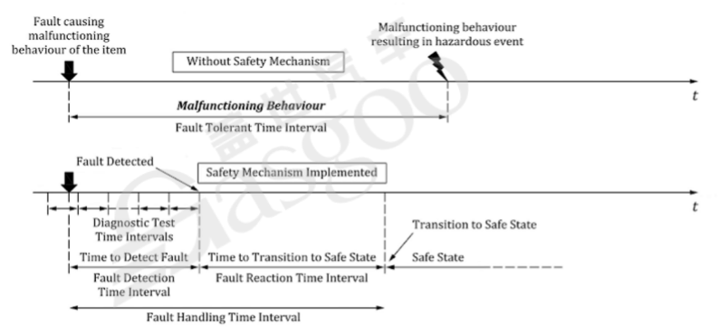 汽車功能安全知識(shí)體系框架構(gòu)建｜蓋世大學(xué)堂功能安全系列知識(shí)講解