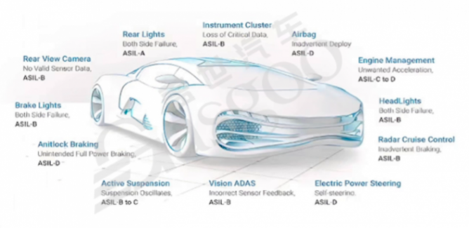 汽車功能安全知識(shí)體系框架構(gòu)建｜蓋世大學(xué)堂功能安全系列知識(shí)講解