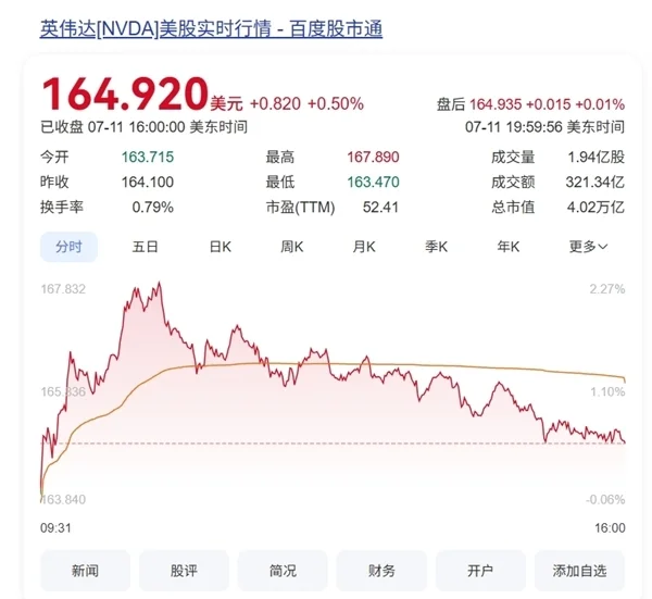 黃仁勛：NVIDIA成全球首家市值4萬億美元的公司 特朗普開心祝賀