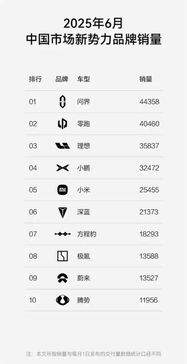 躋身新勢力前十！方程豹6月狂賣1.8萬輛 均價超過20萬元