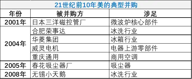 圖：21世紀前10年美的經典并購，來源：錦緞研究院整理