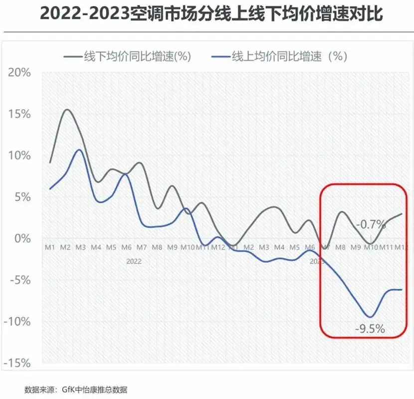 圖：2022-2023空調均價對比，來源：GFK中怡康推總數據