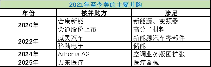 圖：2021年至今美的經典并購，來源：錦緞研究院整理
