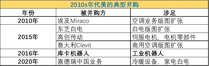 圖：2010s年代美的經典并購，來源：錦緞研究院整理
