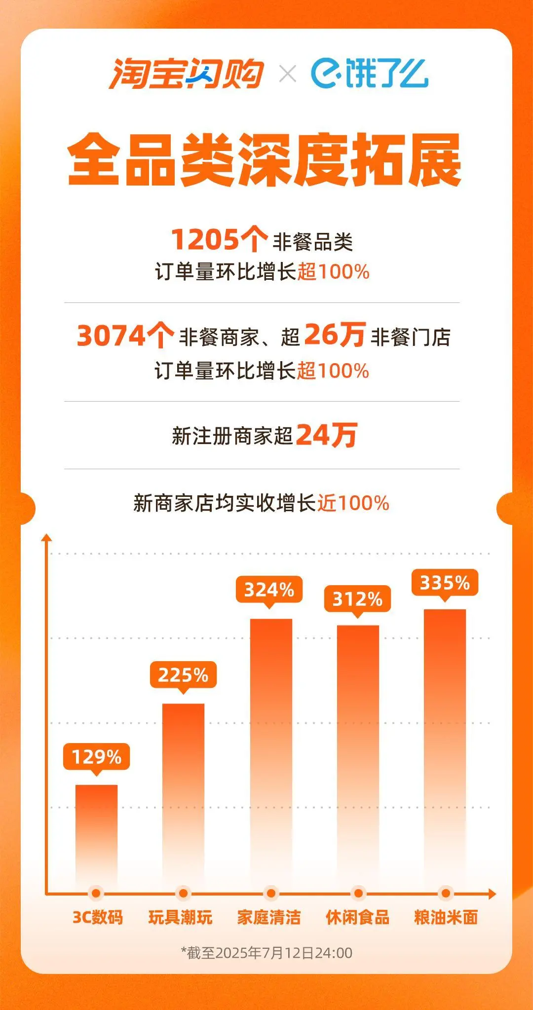 淘寶閃購日訂單量突破8000萬 眾包騎手月均收入超萬元
