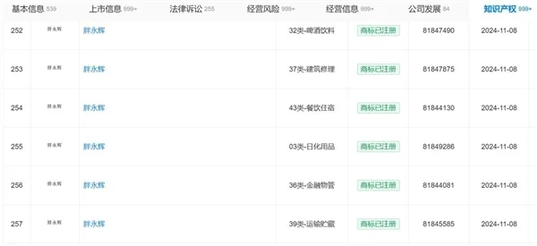 永輝申請(qǐng)多枚&ldquo;胖小輝&rdquo;商標(biāo) 預(yù)計(jì)九月底胖改店突破200家