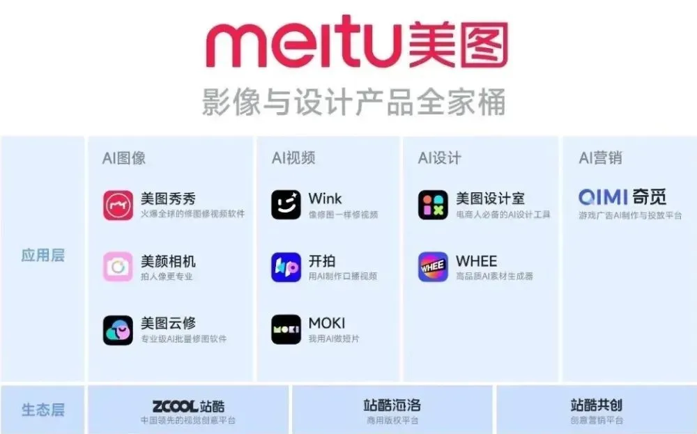 ● 美圖全家桶AI版