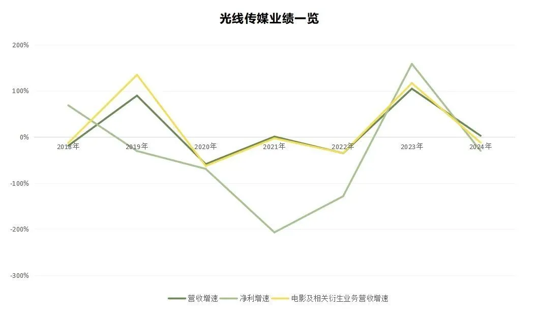 IP生意成解藥，是哪吒帶給光線傳媒的&ldquo;幻覺&rdquo;