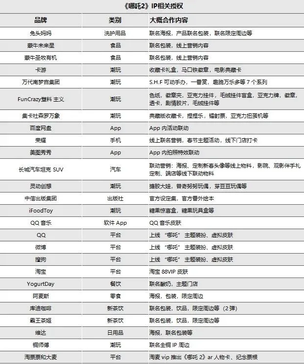 而衍生品市場(chǎng)規(guī)模龐大的背后，是情緒消費(fèi)在近兩年迅速崛起，對(duì)于影視公司來說，正可以利用手中的眾多IP進(jìn)入這個(gè)還在上升的賽道。