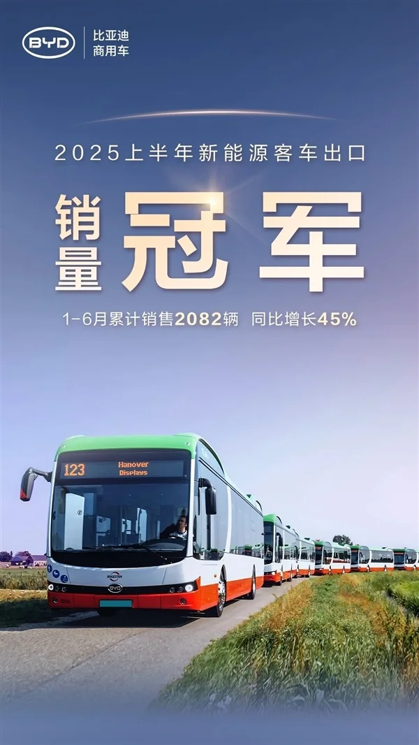 比亞迪獲半年度新能源客車出口銷量冠軍：同比大增45%