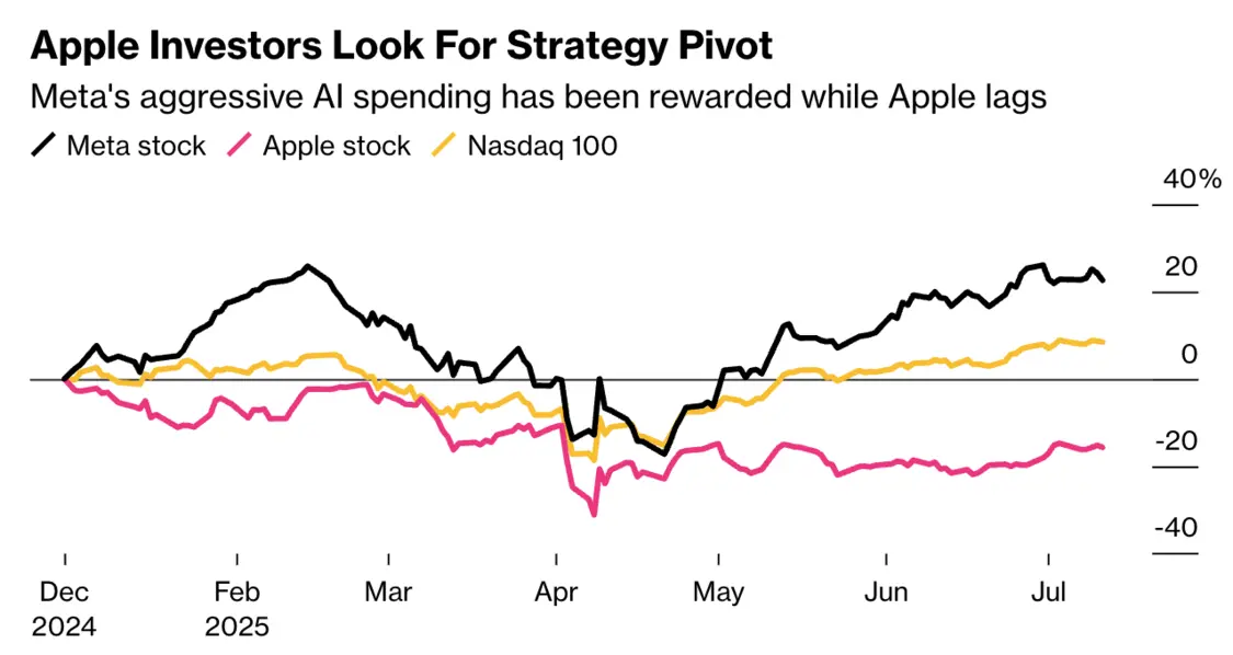 蘋果股價表現落后Meta