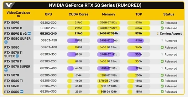 RTX 5090弟中弟！英偉達專為中國玩家打造的顯卡來了