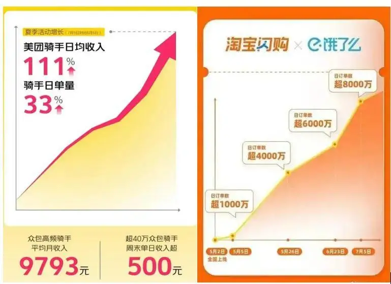 淘寶閃購跟美團其實已經55開了