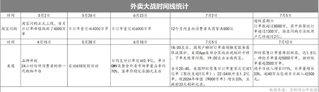 淘寶閃購跟美團其實已經55開了