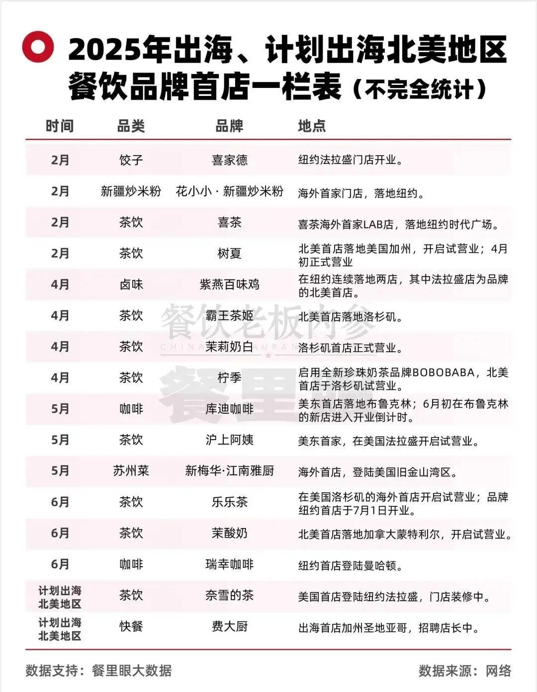 中餐出海，北美&ldquo;碰壁&rdquo;