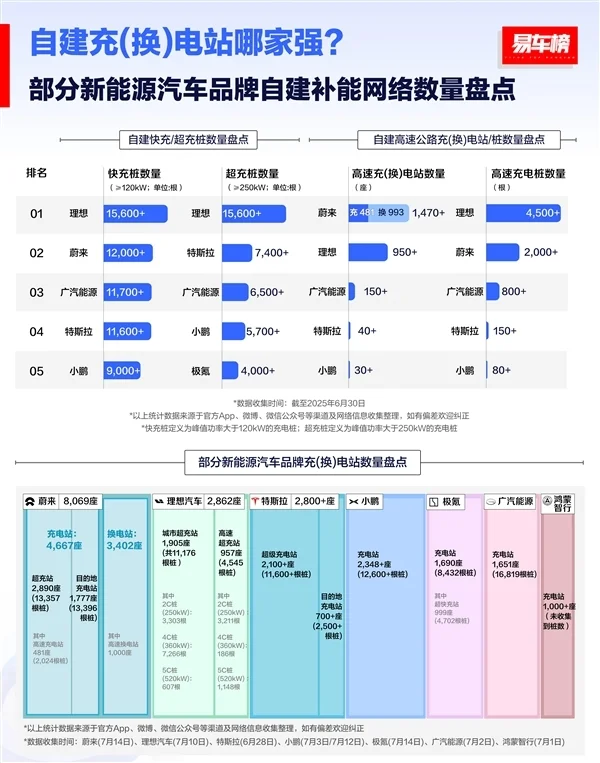 油車最大優勢沒了！理想i8充電有多猛：實測10分鐘補500公里