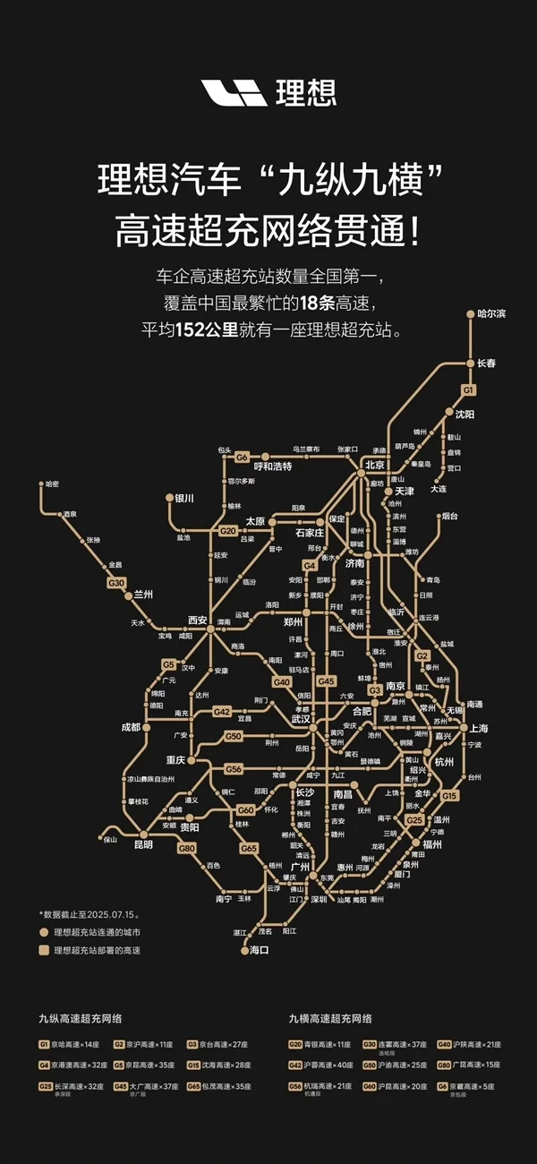 油車最大優勢沒了！理想i8充電有多猛：實測10分鐘補500公里