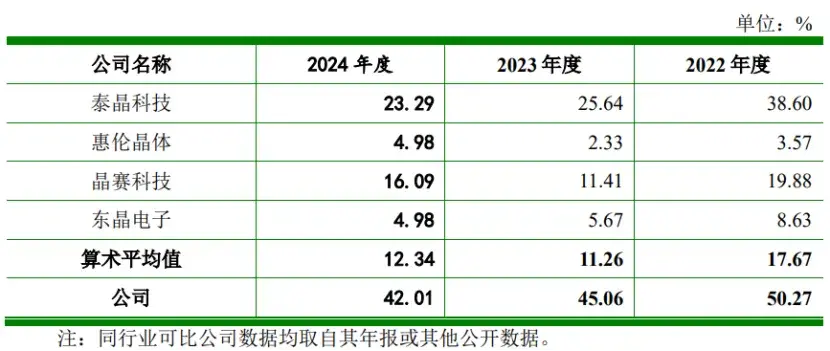 公司與同行業可比上市公司主營業務毛利率比較情況，圖片來源于招股書