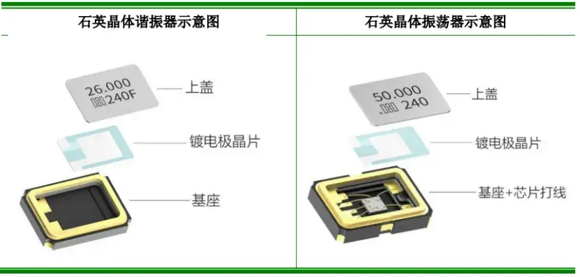 公司主導產品SMD石英晶體諧振器和晶體振蕩器的結構，圖片來源于招股書