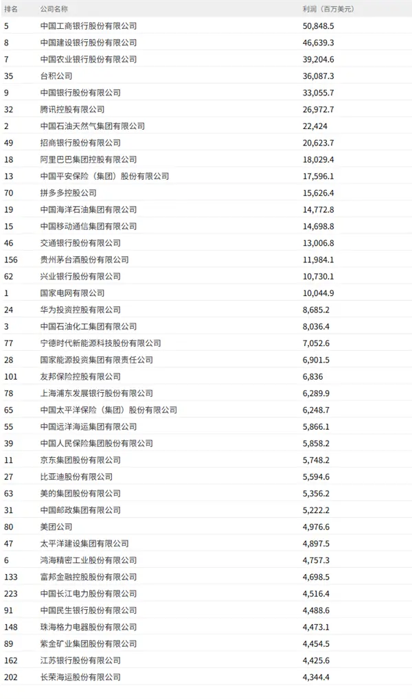 2025《財富》中國500強最賺錢的40家公司：中國工商銀行穩(wěn)居第一 騰訊第六