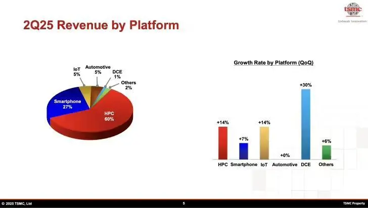 分析師：臺積電二季度AI業務營收達100億美元，英偉達是最大功臣