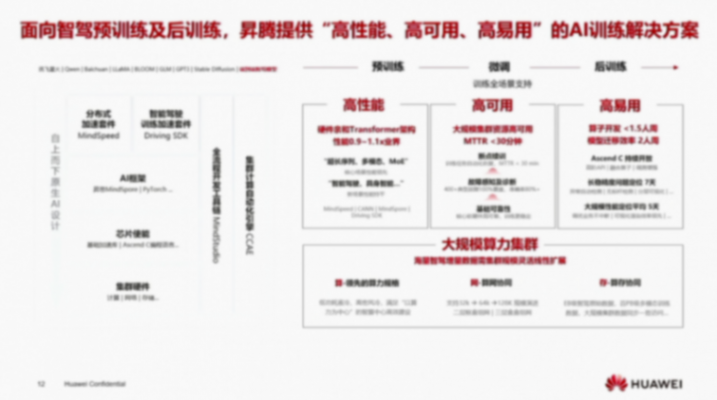 華為昇騰生態，眾智合力，助力智能汽車AI發展