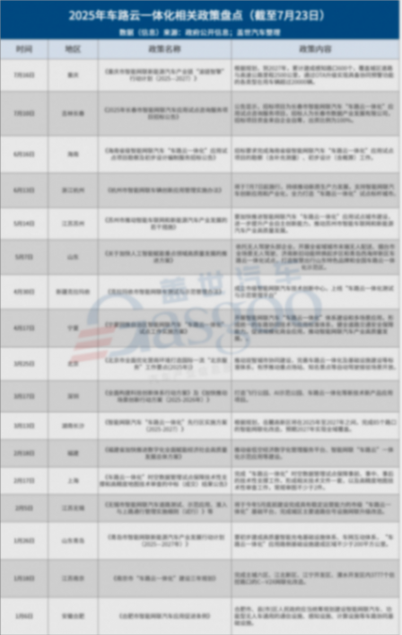 多地政策加碼，&ldquo;車路云一體化&rdquo;建設(shè)全面提速