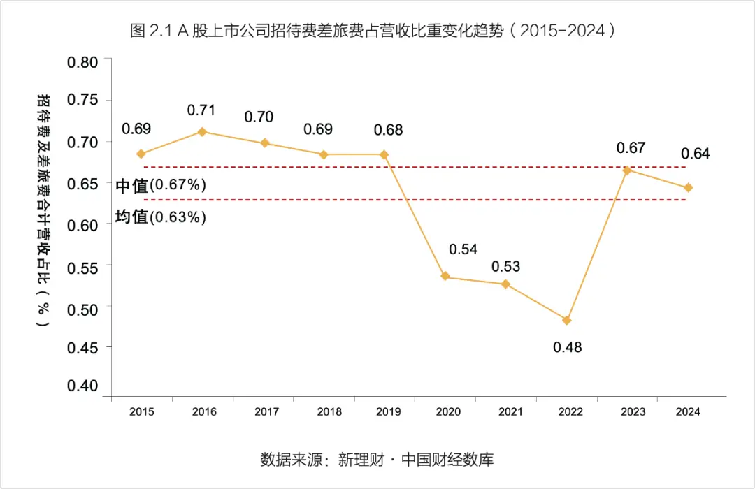 *圖片來源：《「費(fèi)」創(chuàng)價(jià)值：CFO戰(zhàn)略躍遷新引擎企業(yè)消費(fèi)管理全景報(bào)告2025》