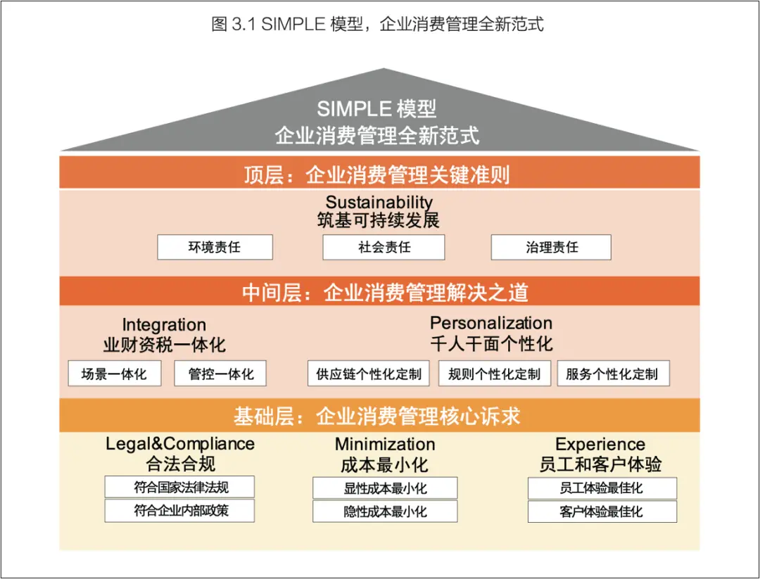 *圖片來源：《「費(fèi)」創(chuàng)價(jià)值：CFO戰(zhàn)略躍遷新引擎企業(yè)消費(fèi)管理全景報(bào)告2025》