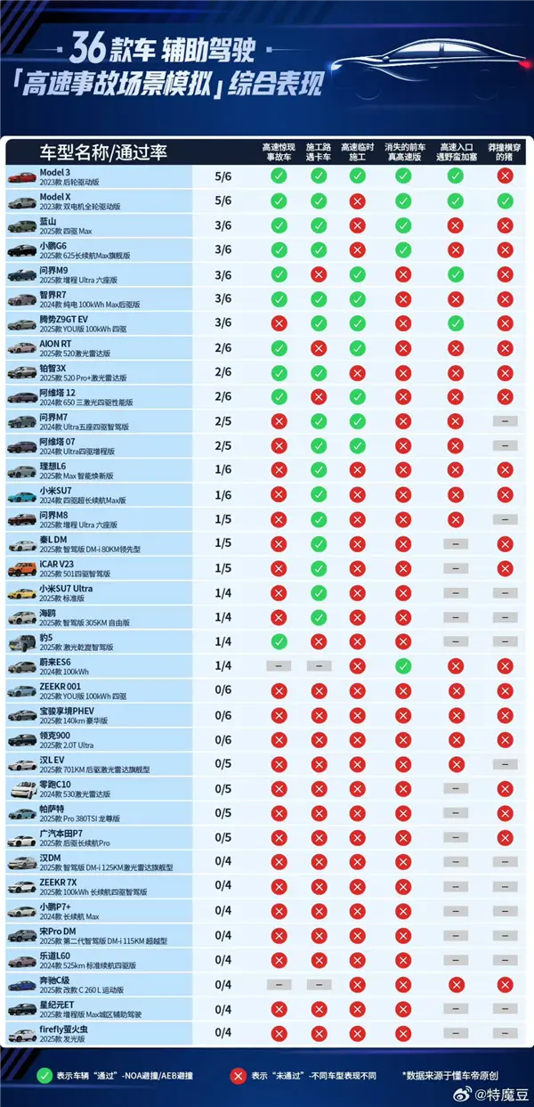 特斯拉輔助駕駛排第一：懂車帝這個(gè)測試有意義嗎