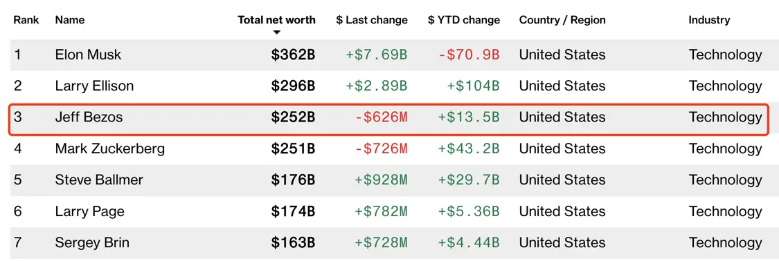 貝佐斯是世界第三大富豪
