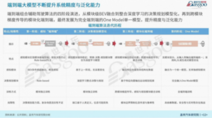 蓋世汽車周曉鶯：端到端組合輔助駕駛產(chǎn)業(yè)分析與展望