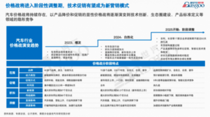蓋世汽車周曉鶯：價格戰將進入階段性調整期，技術促銷有望成新營銷模式