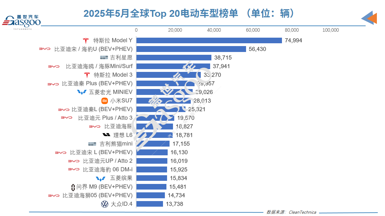 全球電動汽車江湖重構：比亞迪稱王、吉利狂飆、特斯拉失速