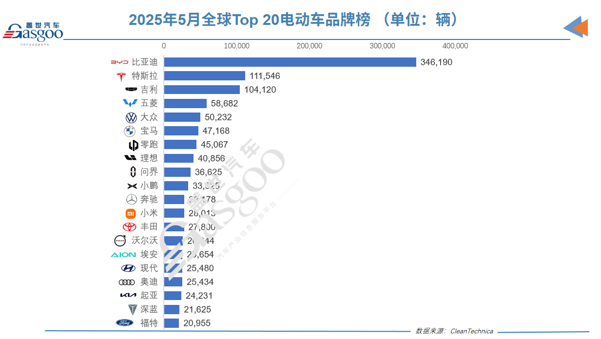 全球電動汽車江湖重構：比亞迪稱王、吉利狂飆、特斯拉失速